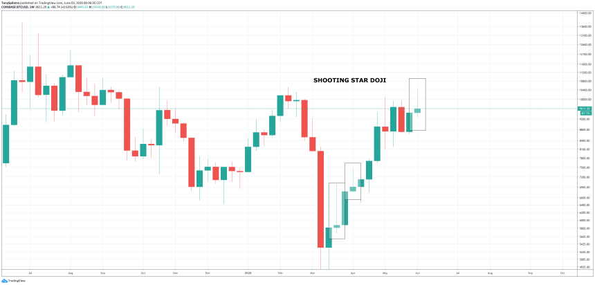 bitcoin shooting star doji