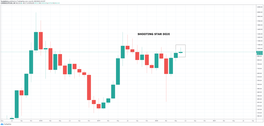 bitcoin shooting star doji