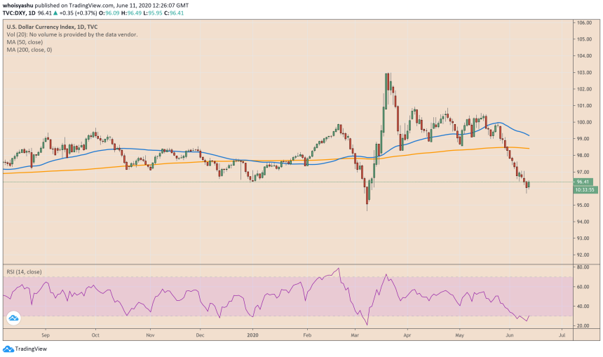 dxy, us dollar index