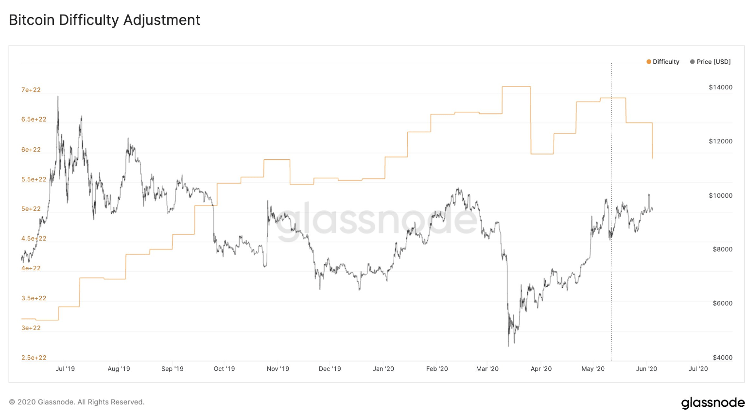 Bitcoin mining difficulty with price