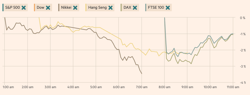 s&p 500, dow, hang seng, nikkei, topix