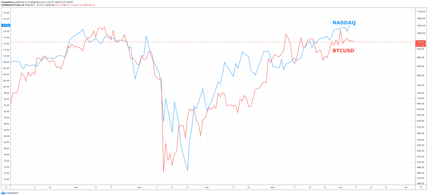 nasdaq bitcoin price chart