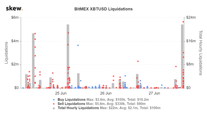Bitcoin position liquidation chart for BitMEX from crypto derivatives tracker Skew.com