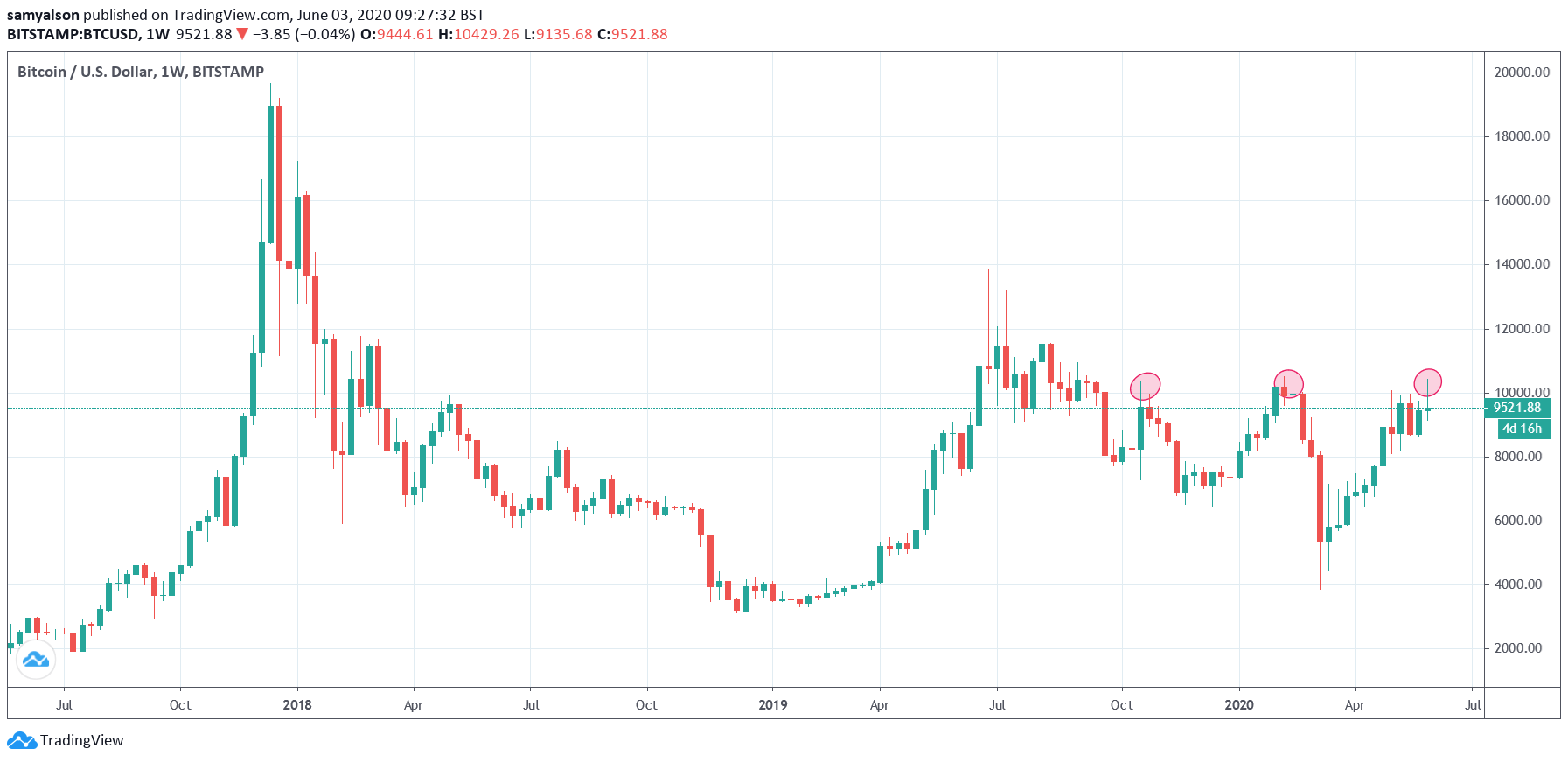 Bitcoin weekly chart