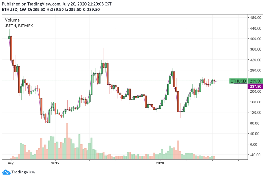 ethereum price