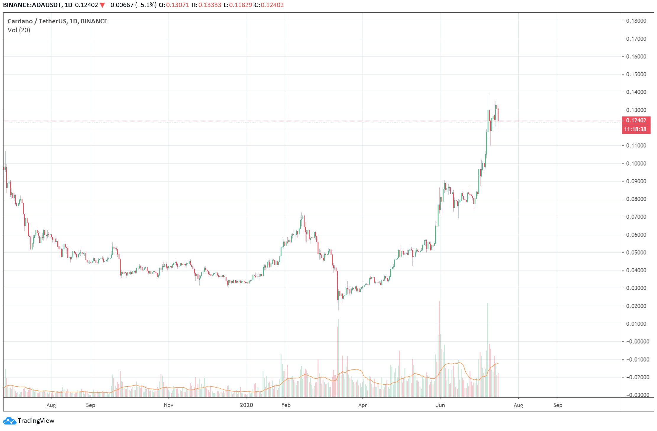 cardano