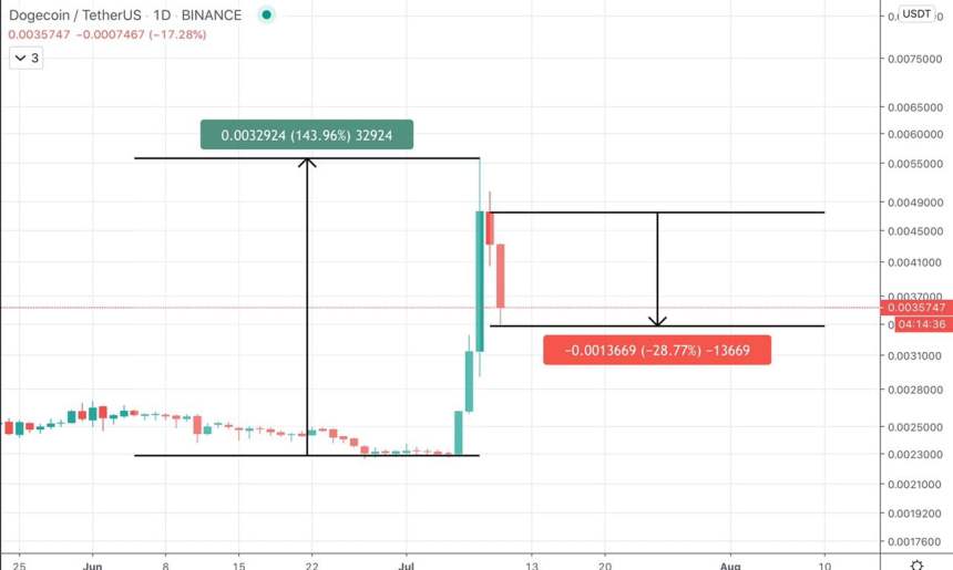 dogecoin crypto altcoin pump dump dogeusd dogebtc