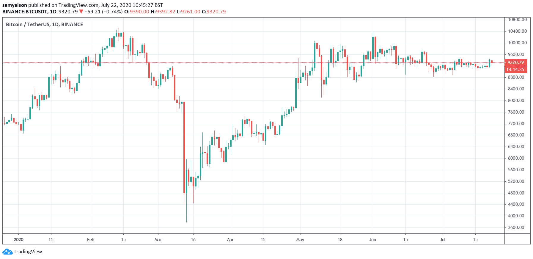 Bitcoin daily chart