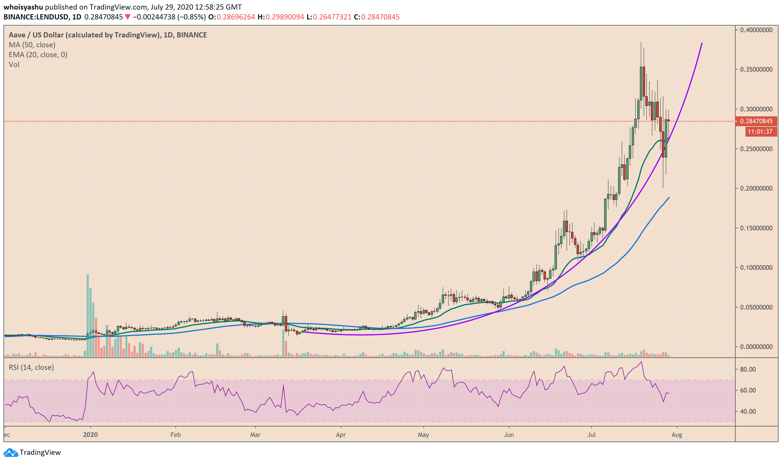 Aave, cryptocurrency, LEND, DeFi