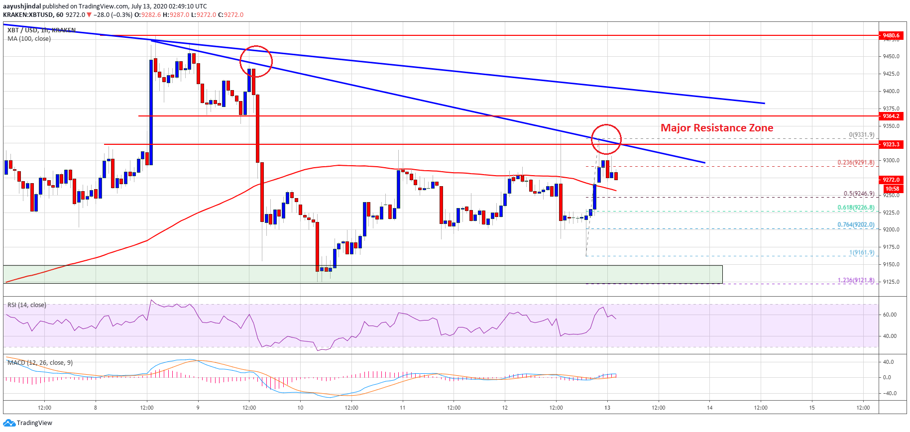 سعر بيتكوين