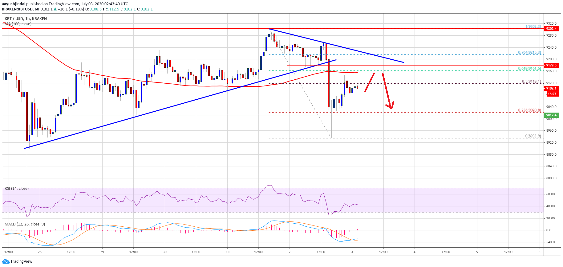 TradingView