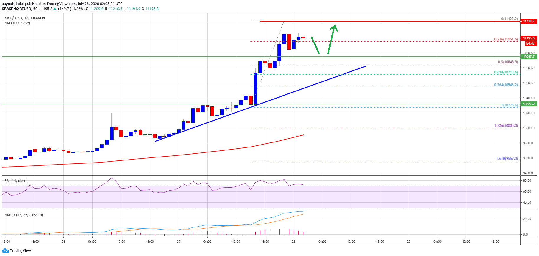 Bitcoin Price