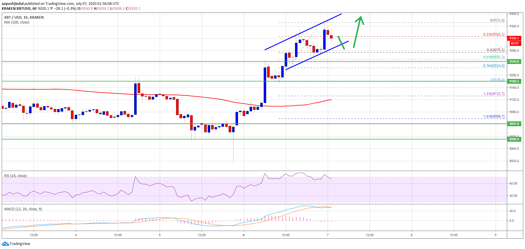 TradingView