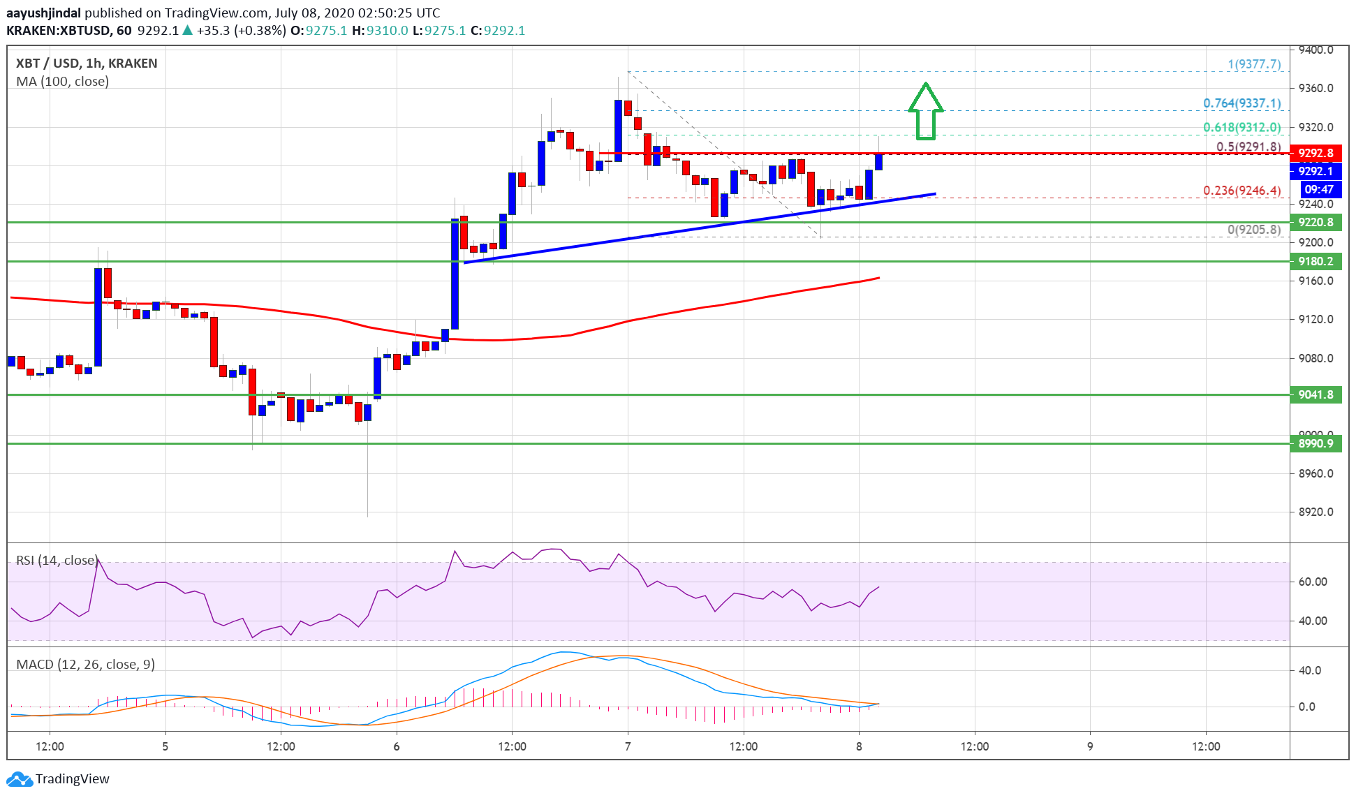 Technicals Suggest Bitcoin Likely To Target Fresh Monthly High Above $9,400
