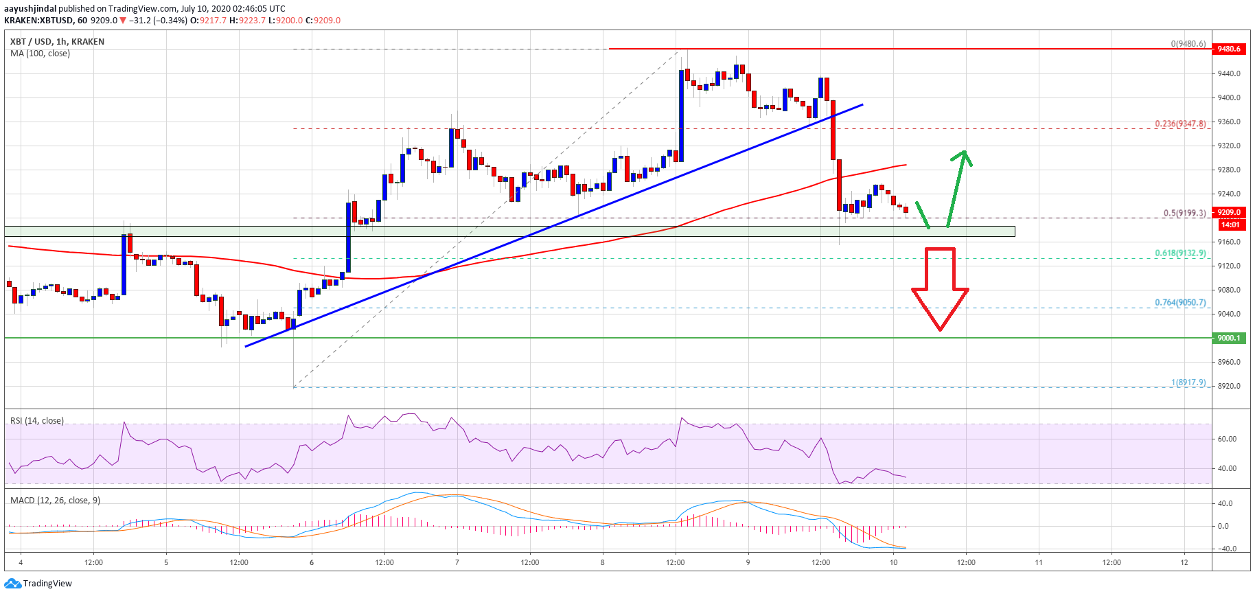 TradingView