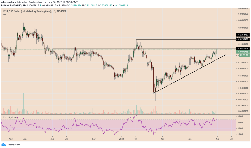 iota, cryptocurrency, iotausd, iotabtc, crypto