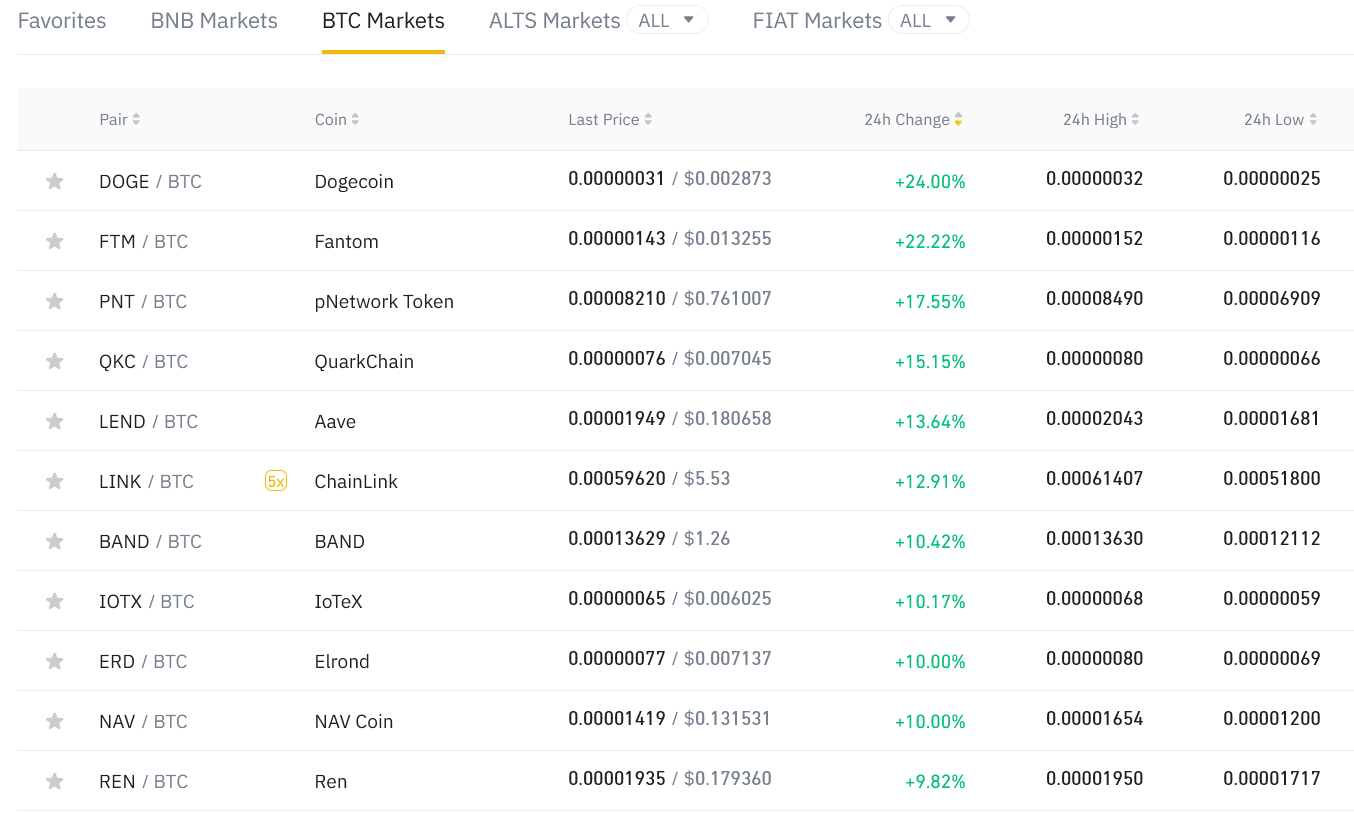 top altcoins against Bitcoin