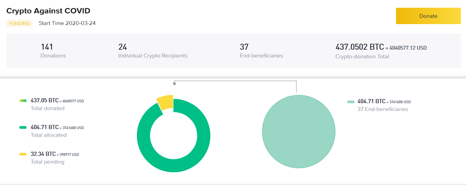 Binance charity dashboard for virus campaign fundraising