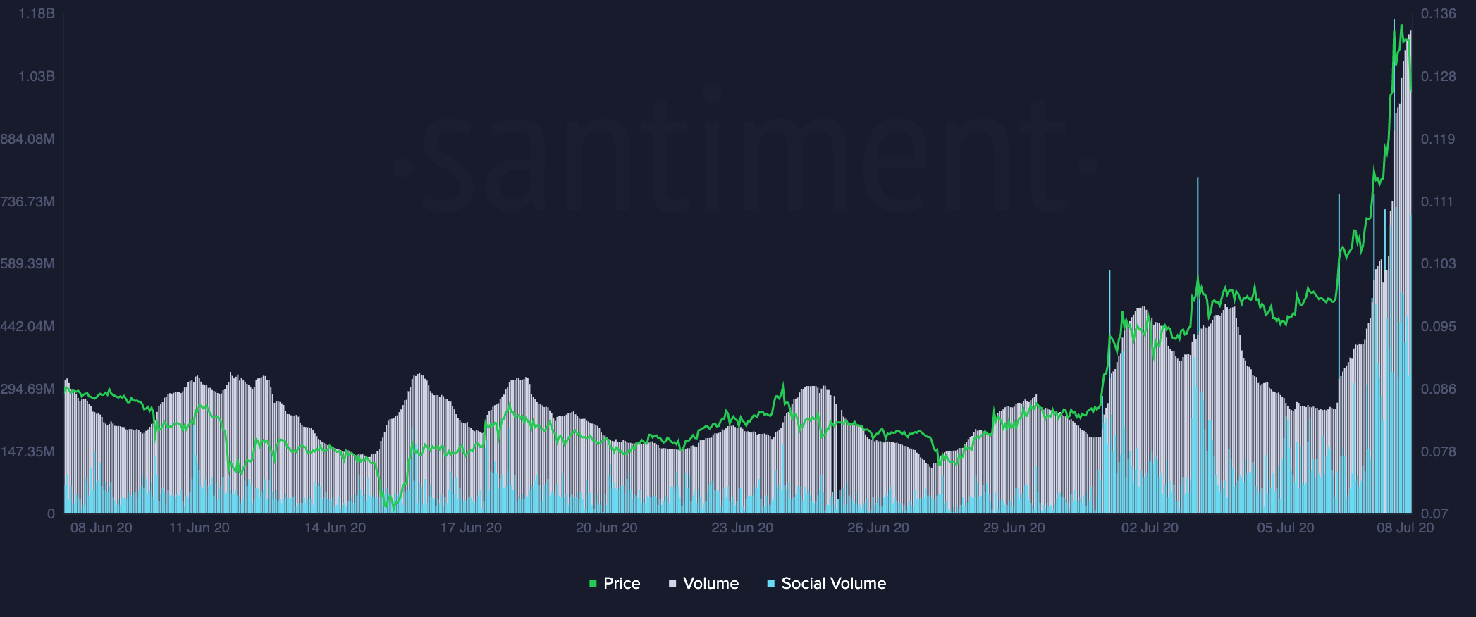 Cardano on-chain and social volume