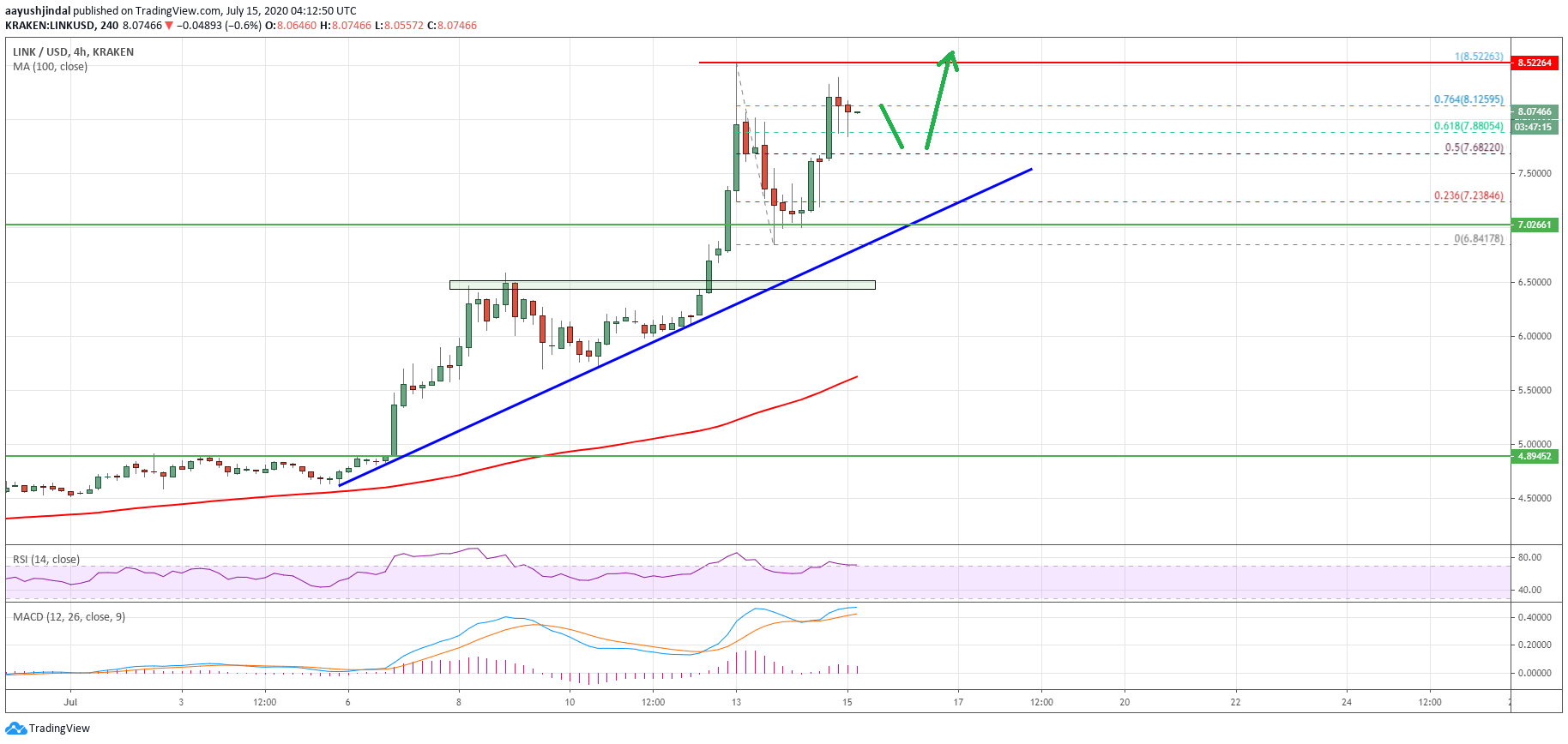 Chainlink (LINK)