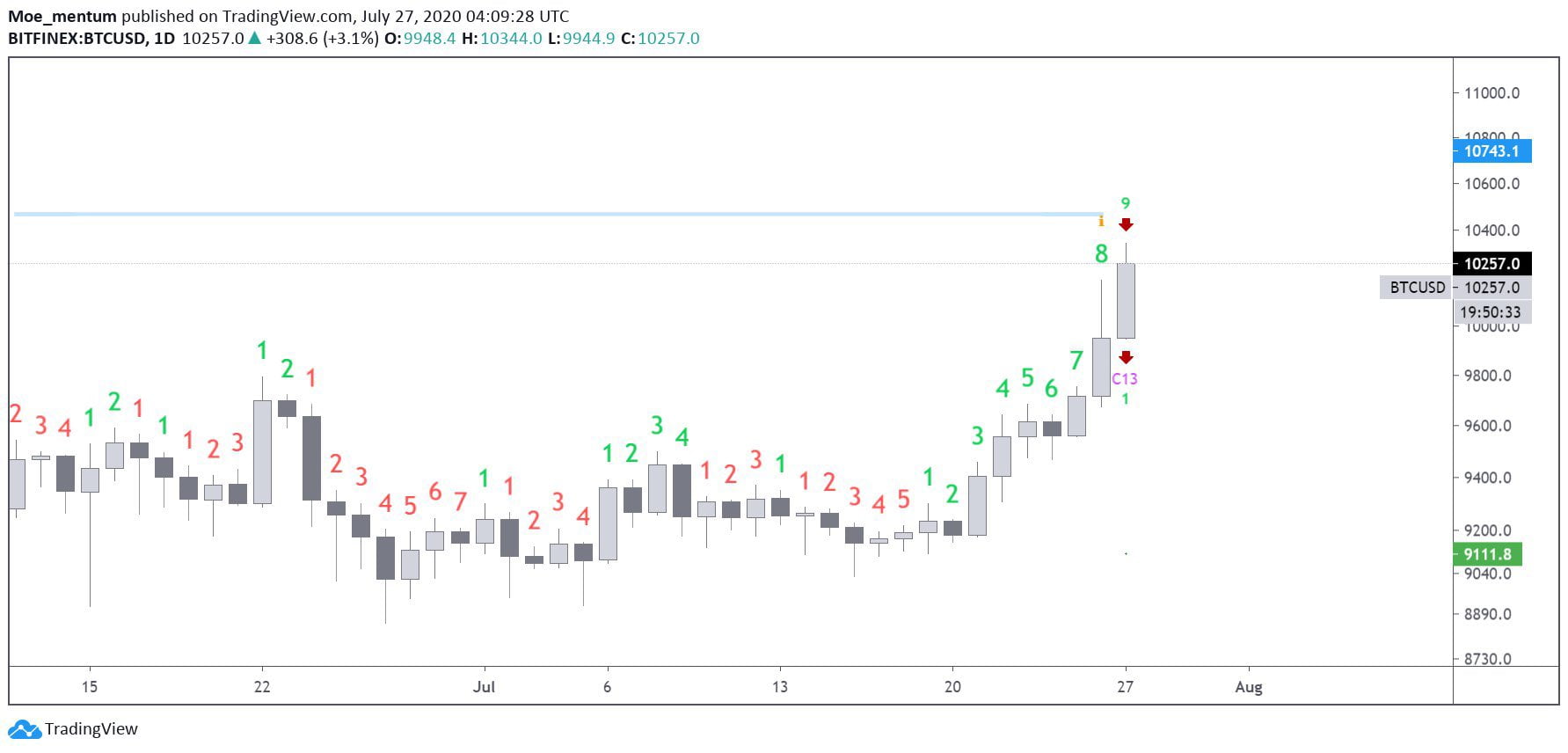 bitcoin btcusd td sequential sell signal bear bulls