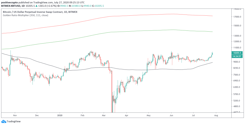 bitcoin price btcusd