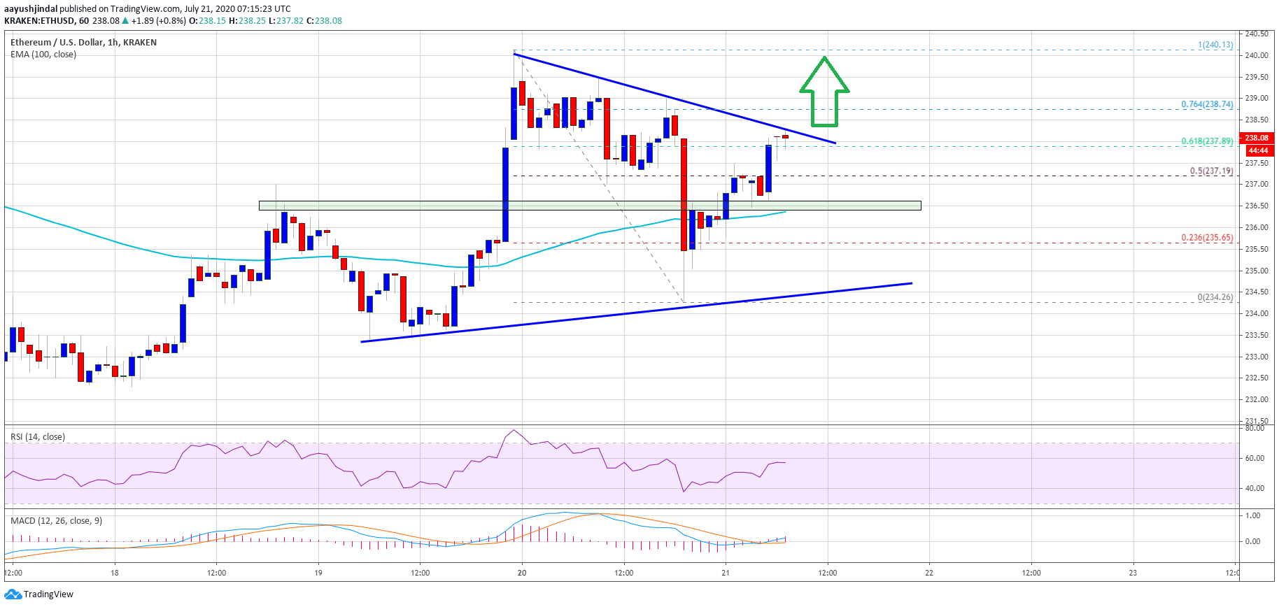 سعر الأثير