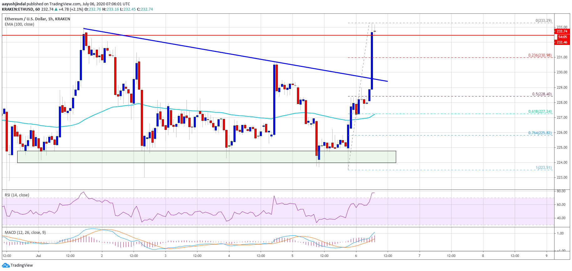 TradingView