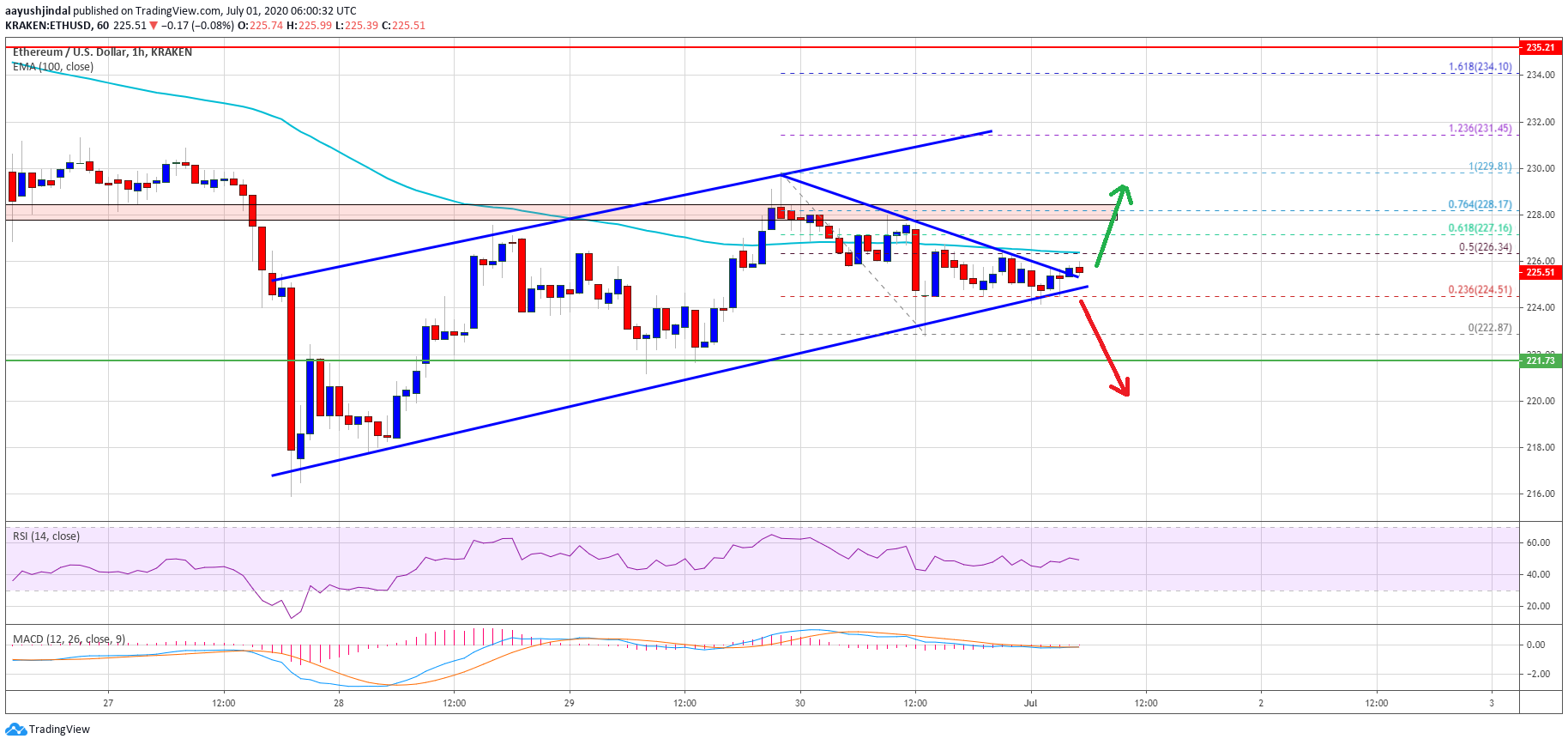 Ethereum Price