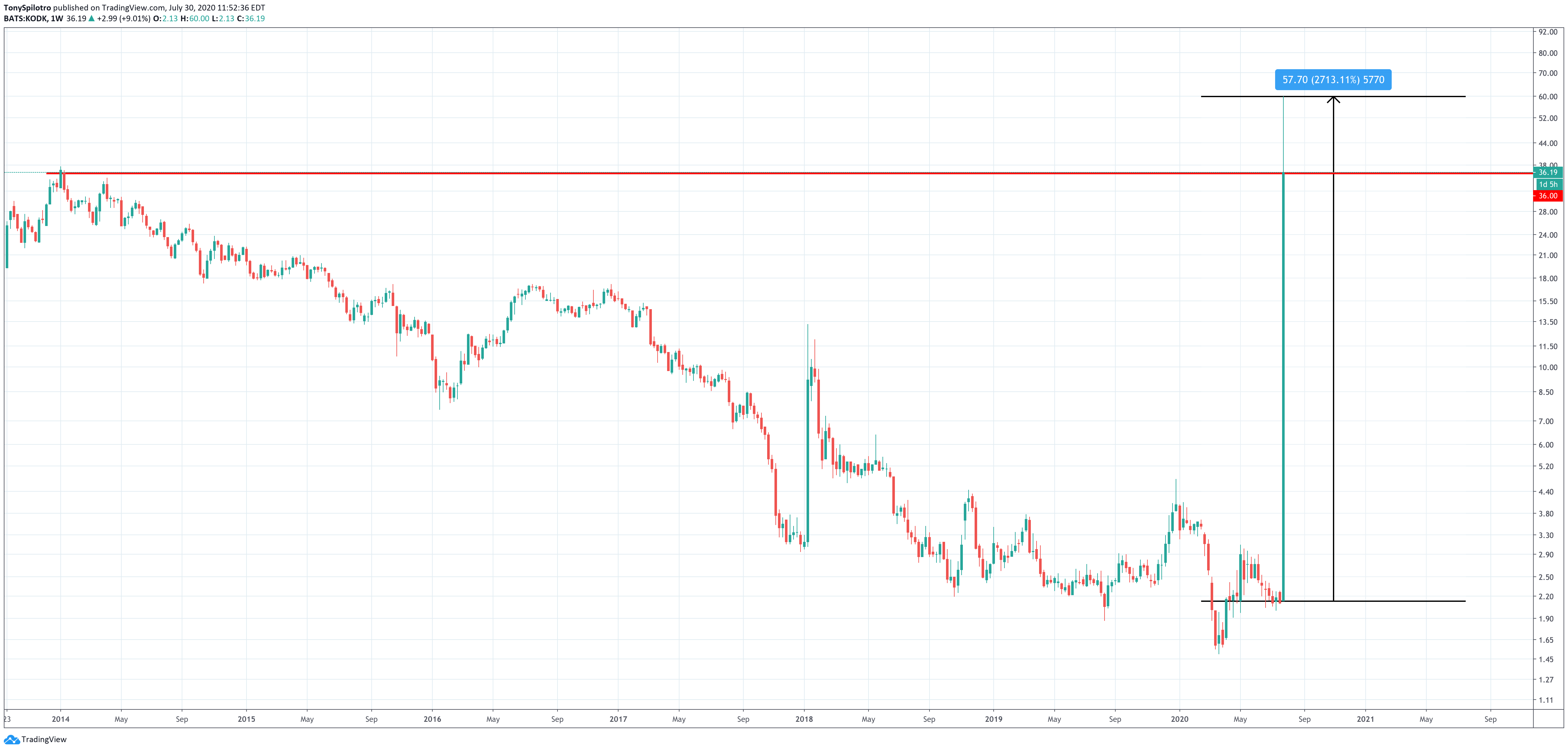 kodak stock price KODK