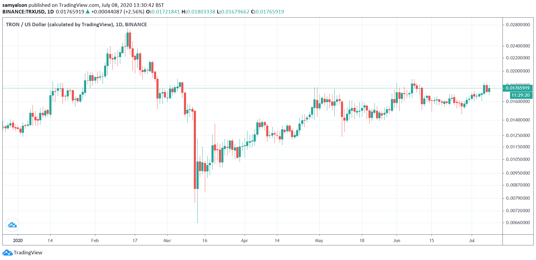 Tron daily chart