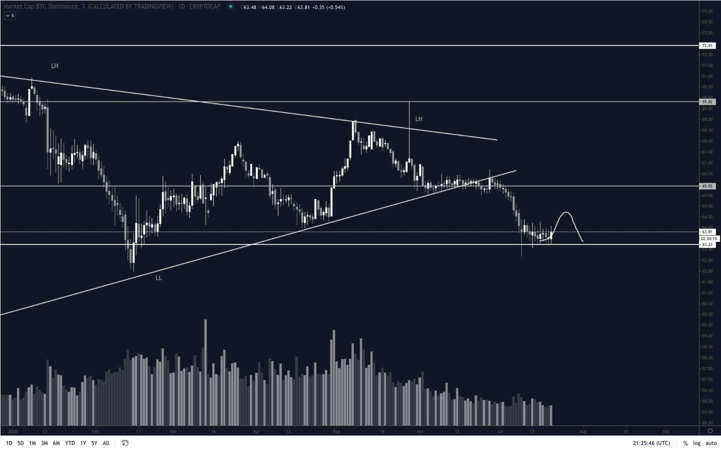 Bitcoin Altcoins