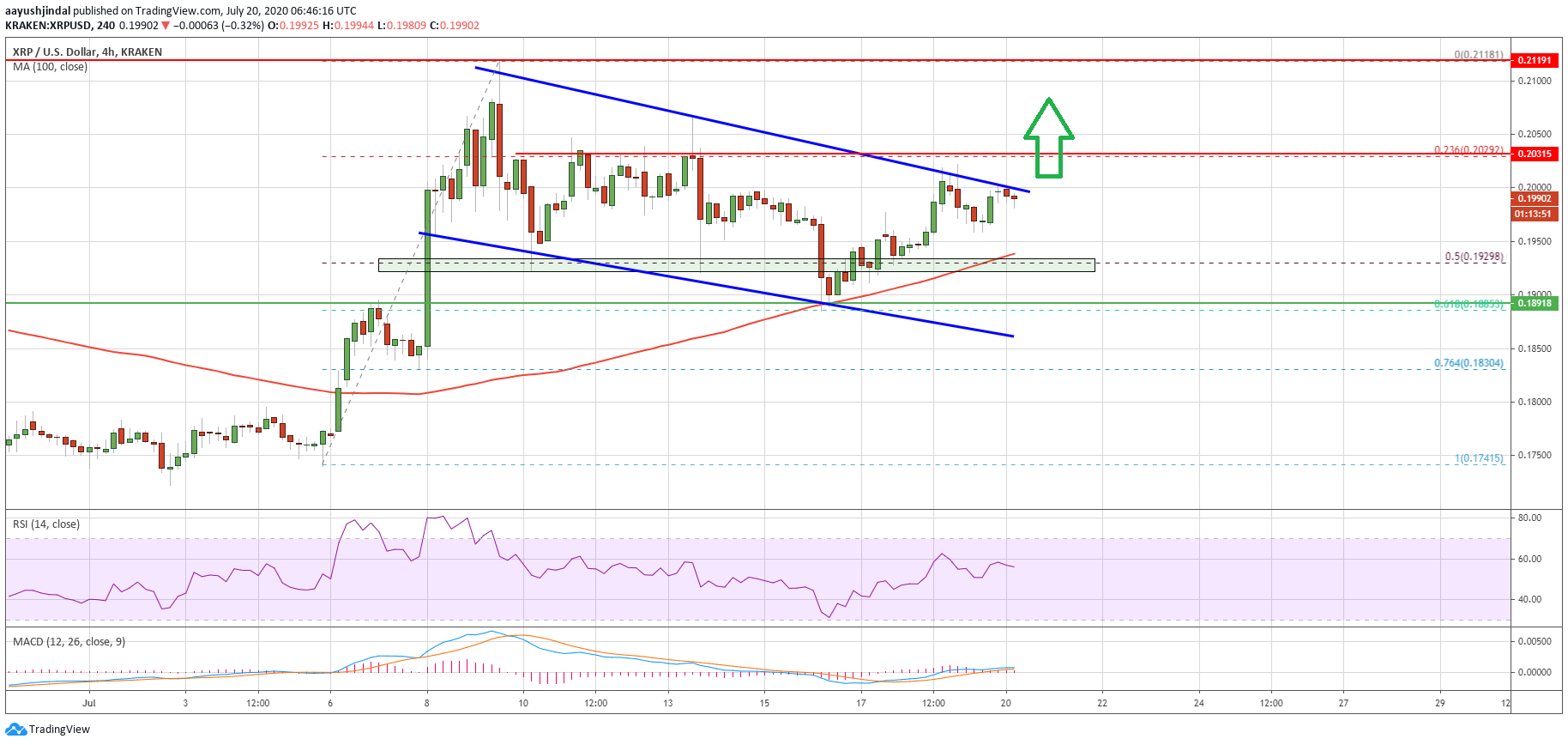 Ripple Price
