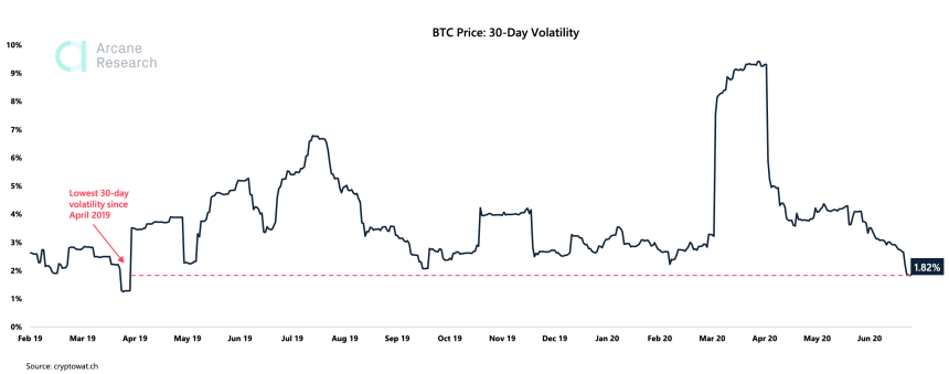 bitcoin low volatility
