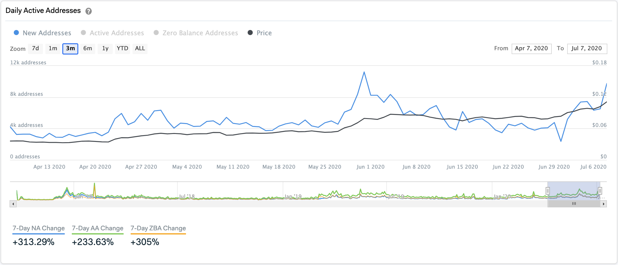 Cadano daily active addresses