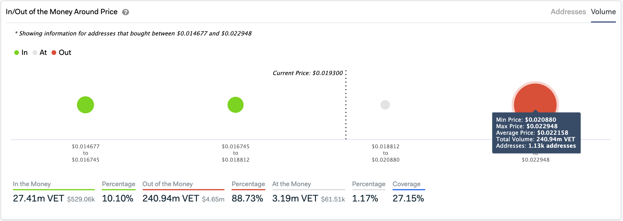 IntoTheBlock’s “In/Out of the Money Around Price”