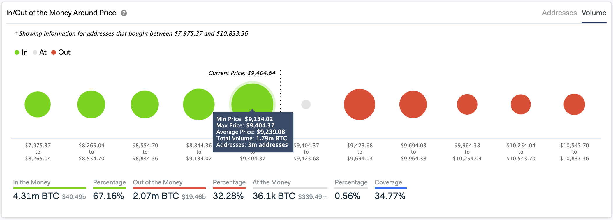 In/Out of the Money Around Price by IntoTheBlock