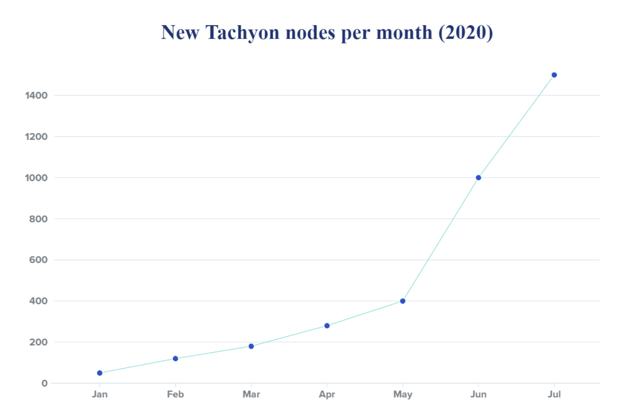 Tachyon