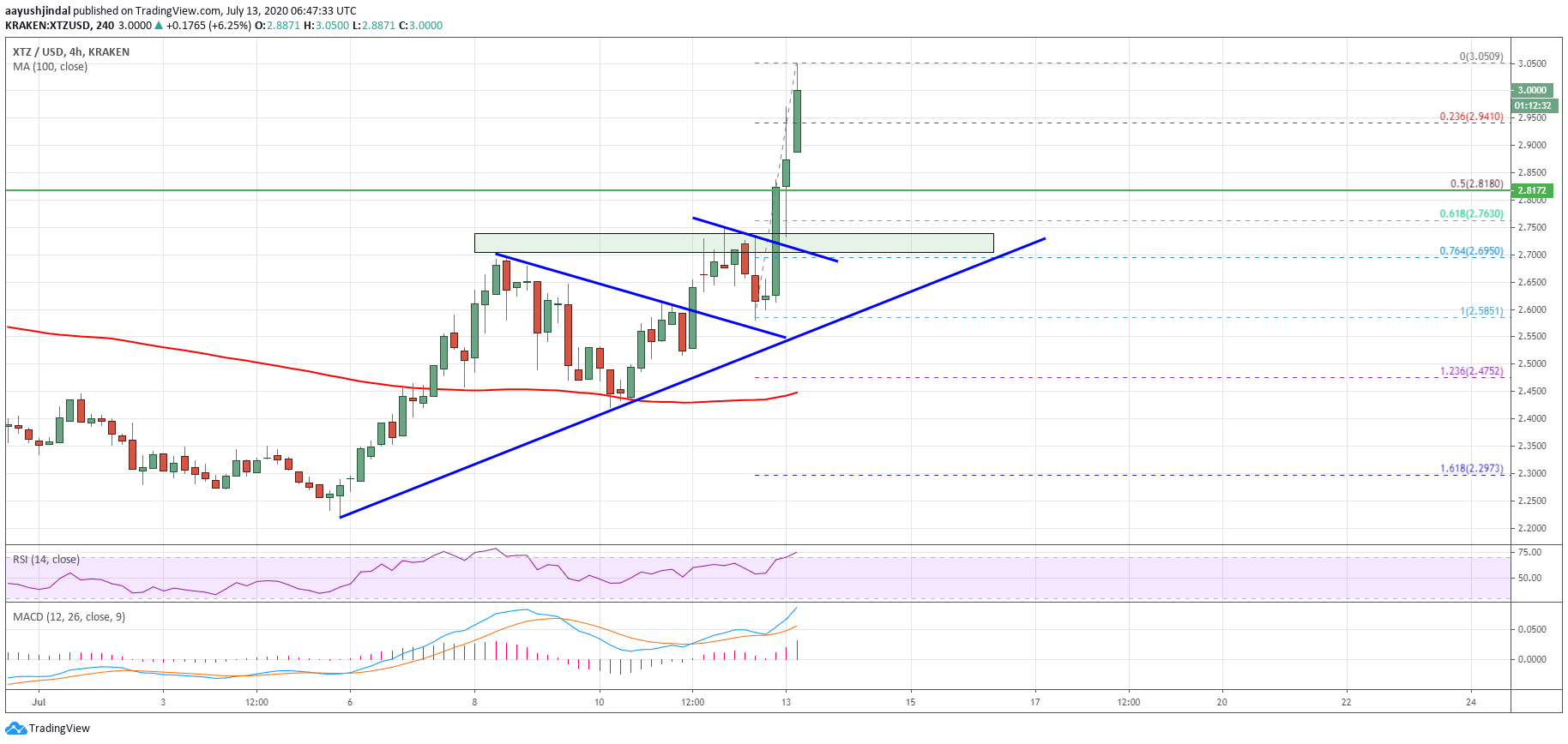 Tezos (XTZ) Rallies 10%