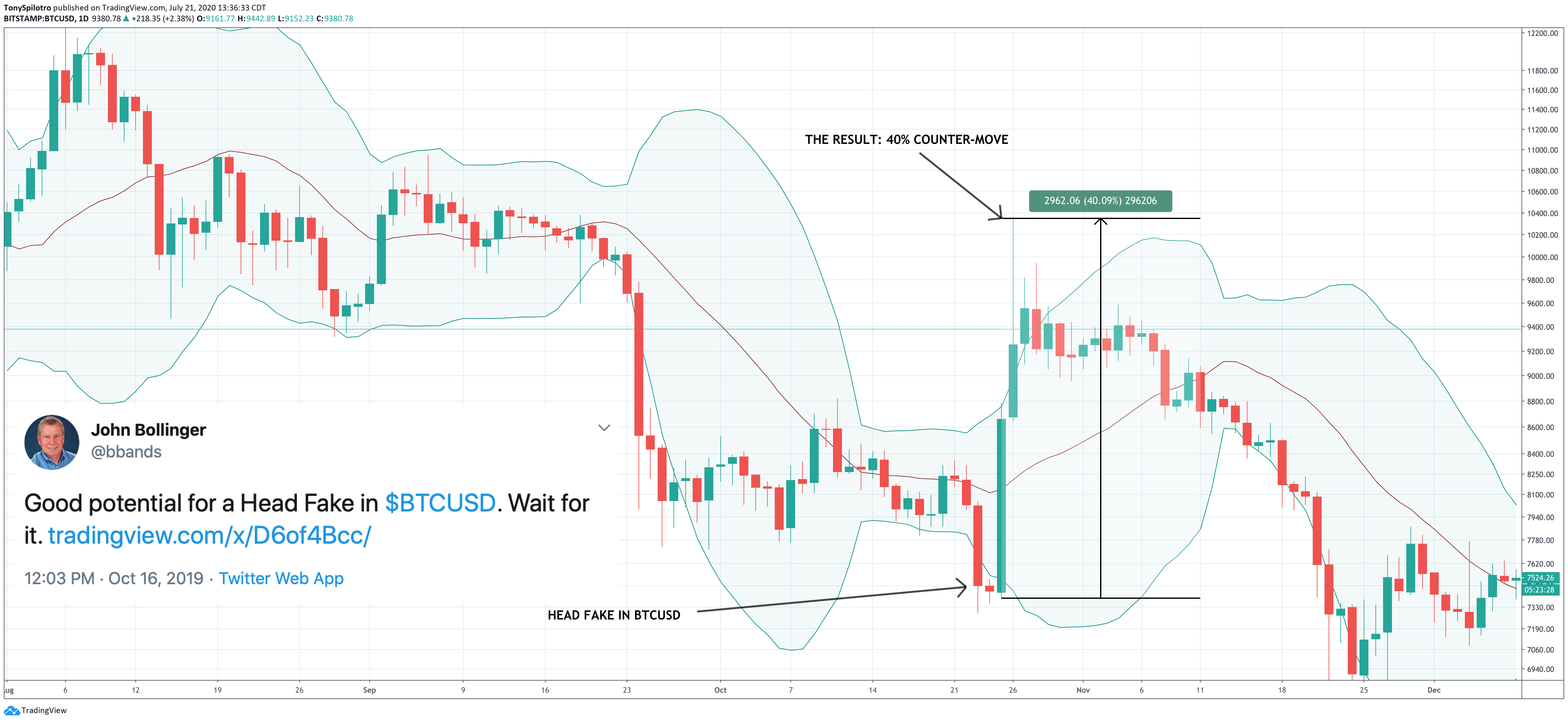 bitcoin bollinger band head fake october 2019