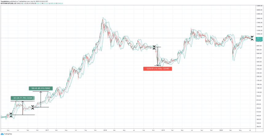 bitcoin btcusd bollinger bands