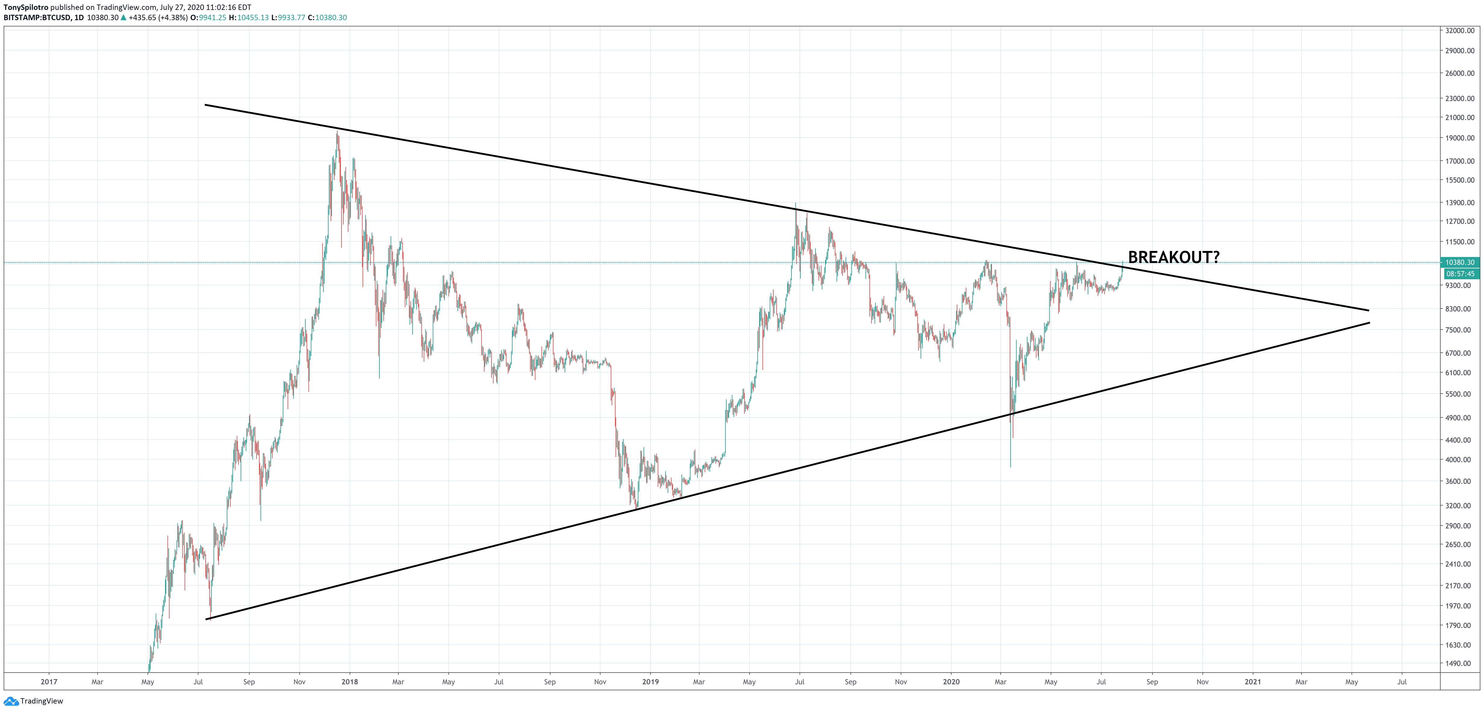 bitcoin btcusd breakout