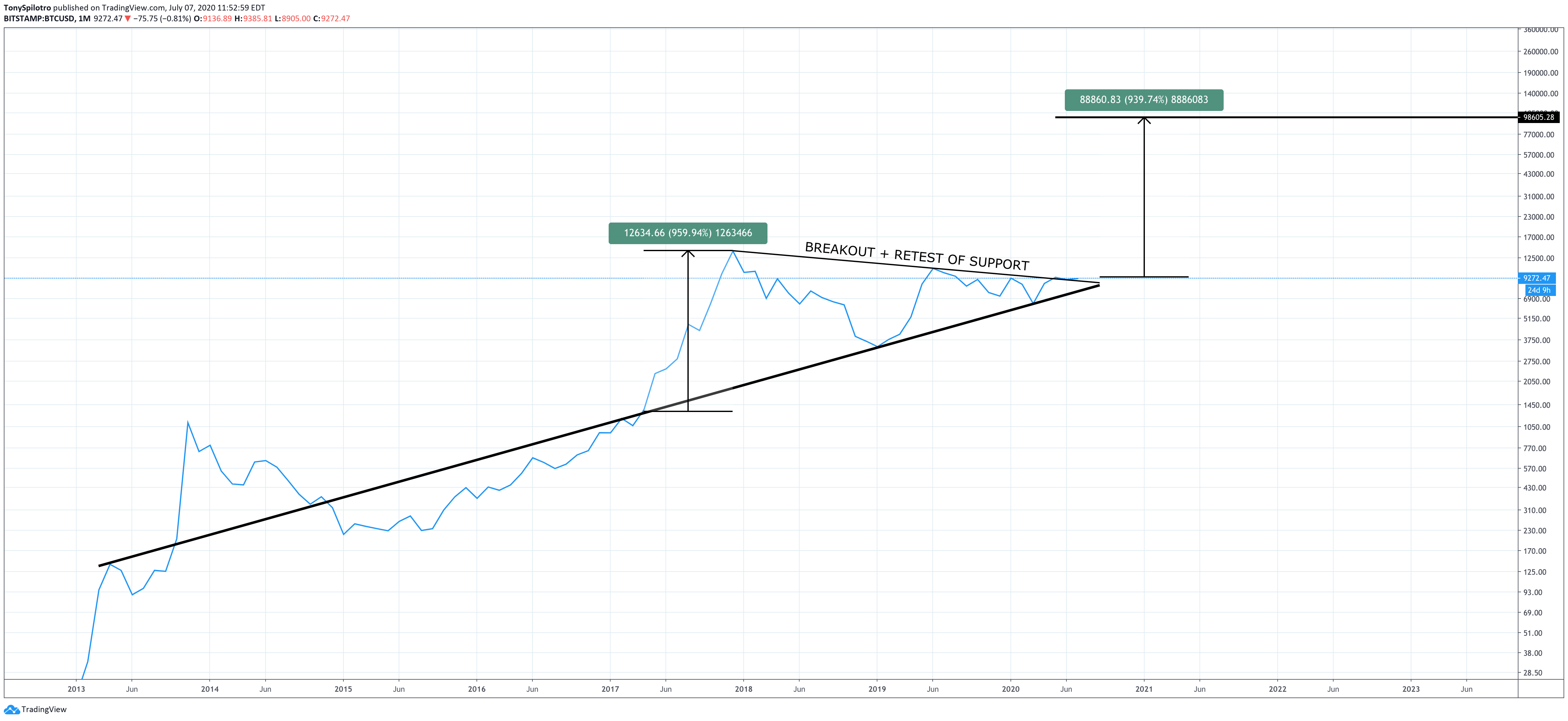 bitcoin btcusd crypto bull market