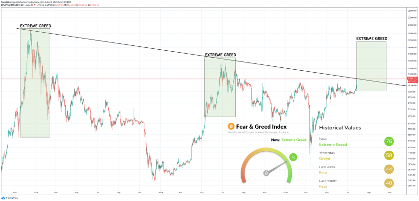 bitcoin btcusd crypto fear and greed index