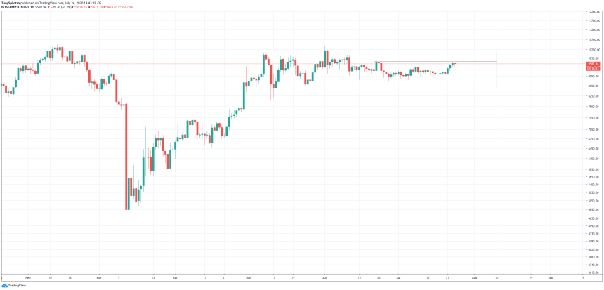 bitcoin btcusd money officially