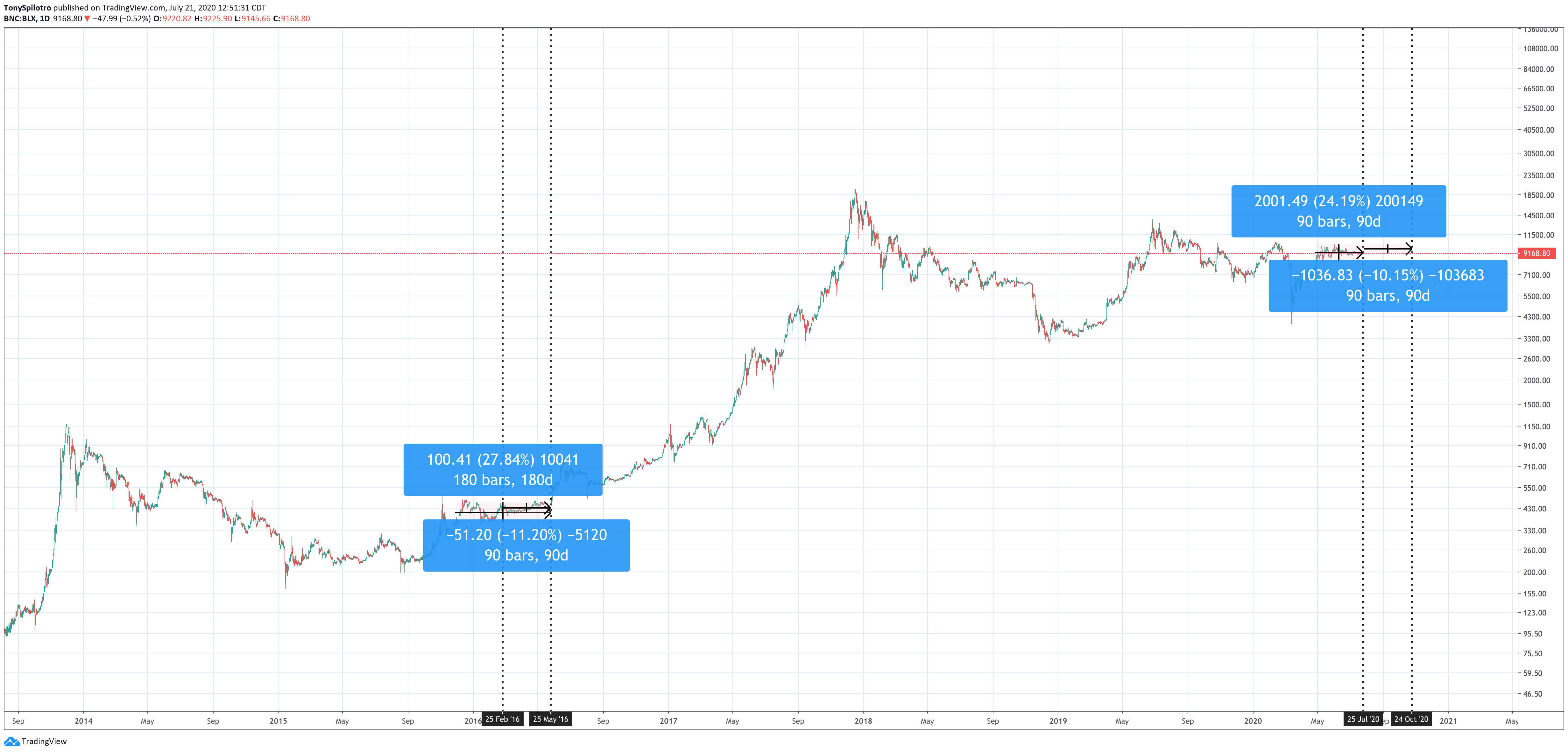 bitcoin btcusd sideways