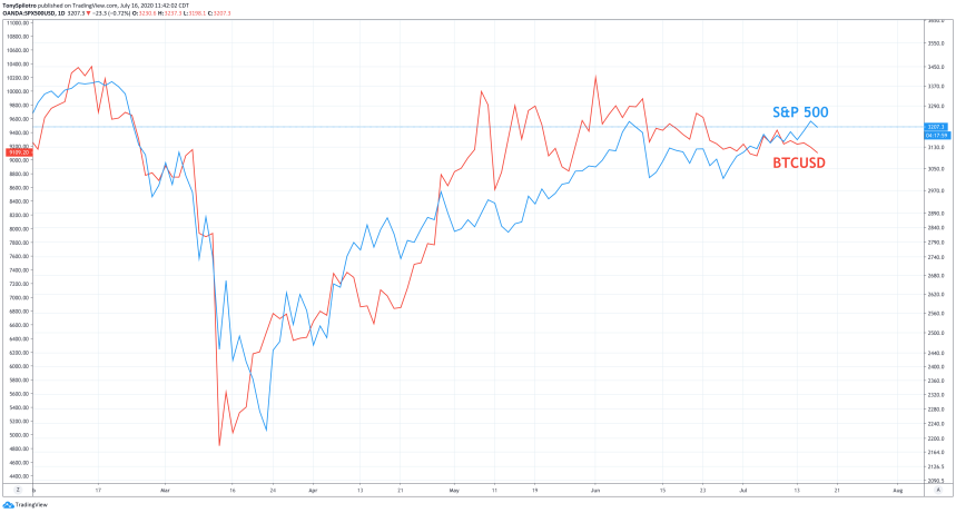  bitcoin crypto stock market sp 500 spx comparison correlation btcusd