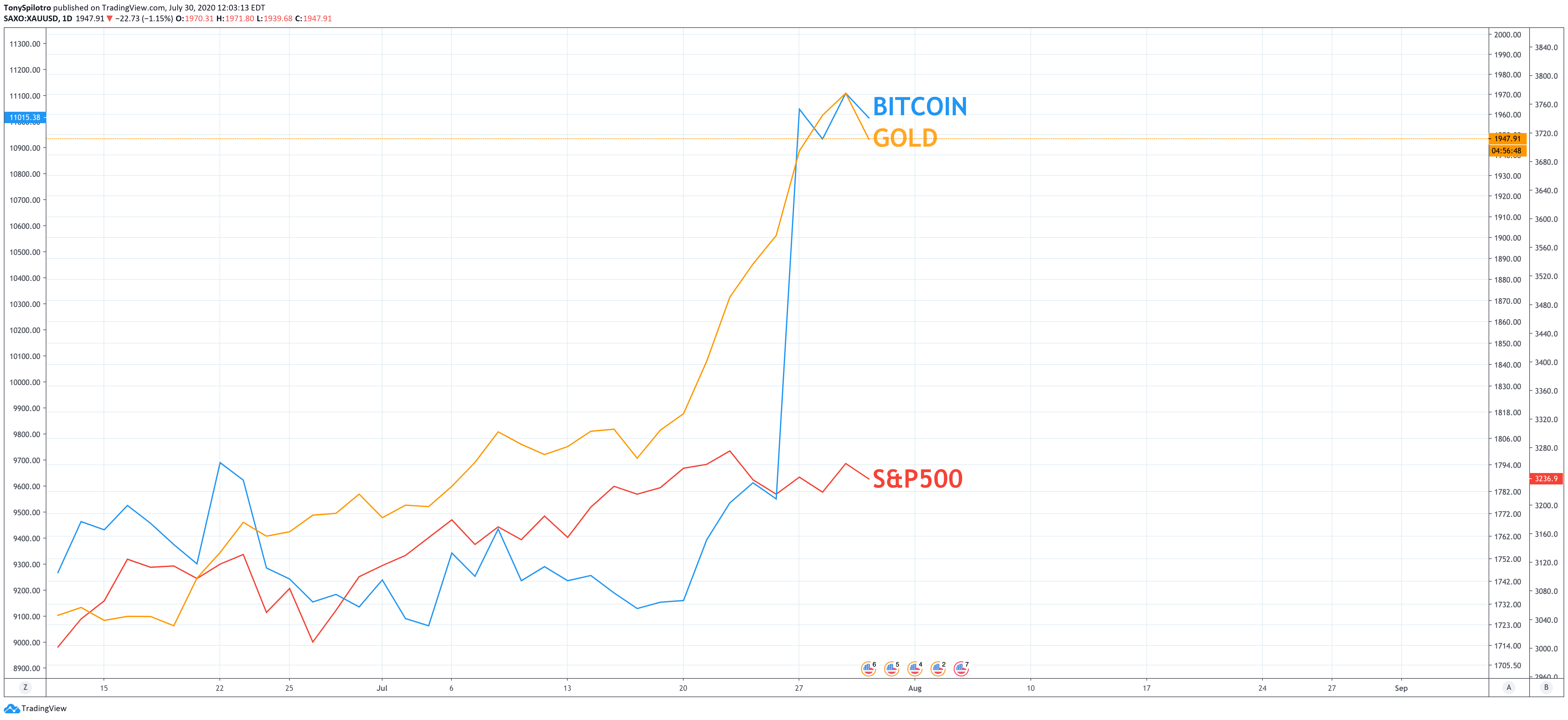 bitcoin gold stock market correlation sp500 spx