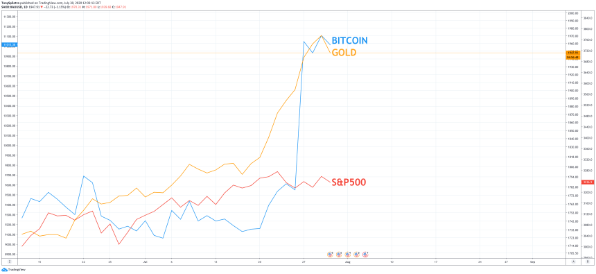 bitcoin gold stock market correlation sp500 spx