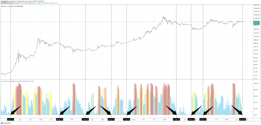 bitcoin historical volatility btcusd